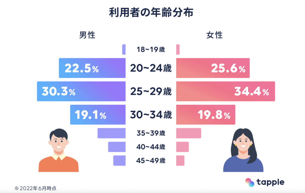 タップル　年齢