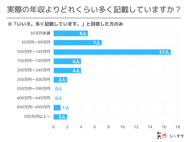 マッチングアプリ　どれくらい多く記載しているか